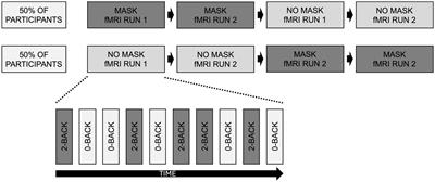 Wearing a KN95/FFP2 facemask has no measureable effect on functional activity in a challenging working memory n-back task